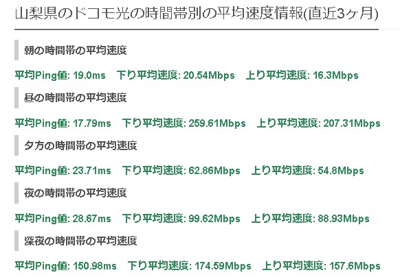 山梨ドコモ光の平均速度