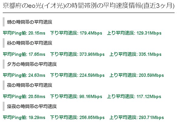 京都eo光の平均速度
