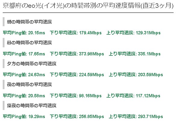 京都eo光の平均速度