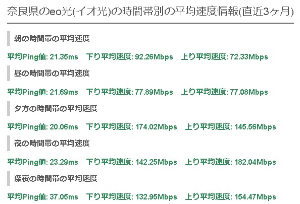 奈良eo光の平均速度