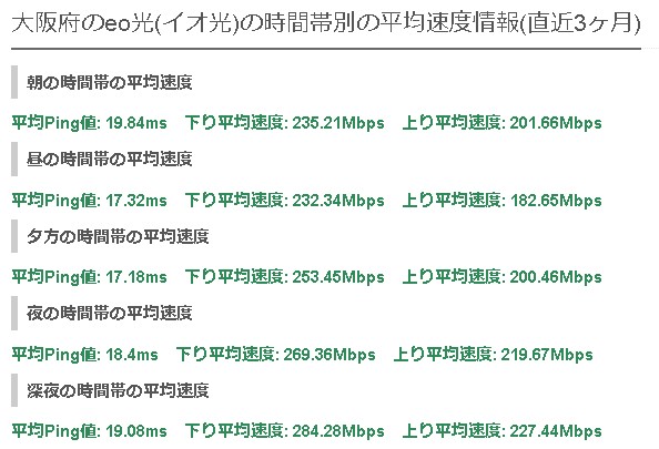 大阪eo光の平均速度