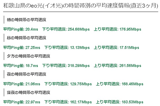 和歌山eo光の平均速度