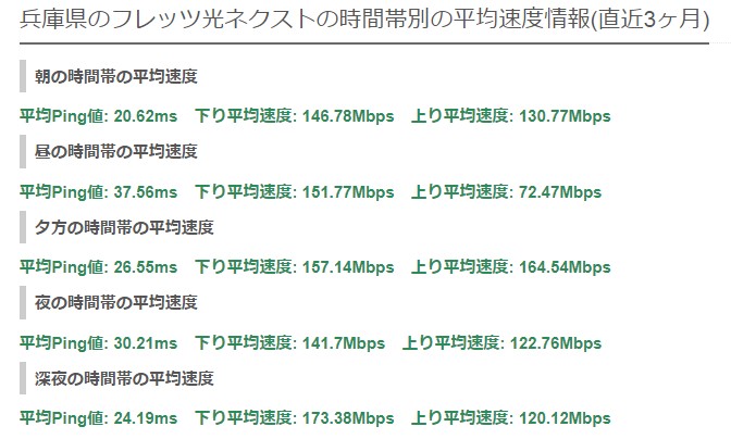 兵庫フレッツ光の平均速度