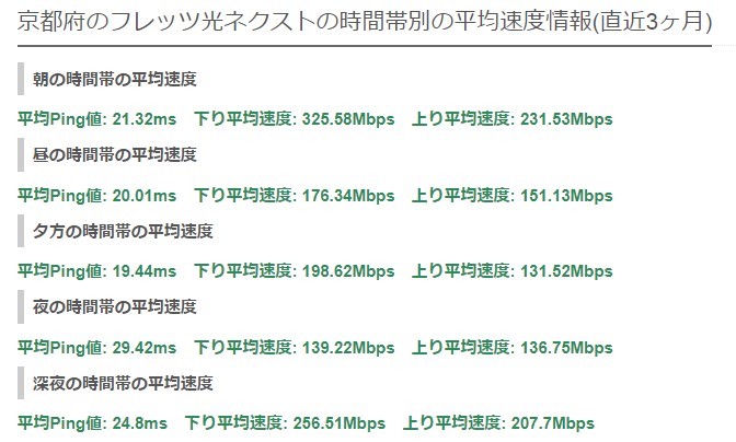 京都フレッツ光の平均速度