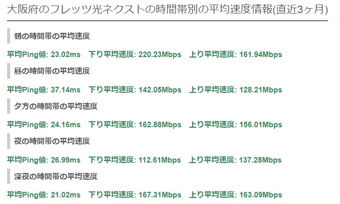 大阪フレッツ・光コラボ平均速度