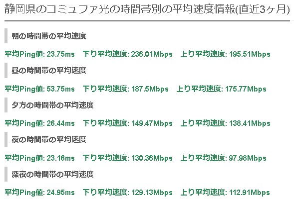 静岡コミュファ光の平均速度