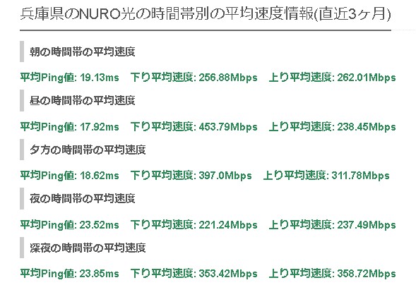 兵庫NURO光の平均速度
