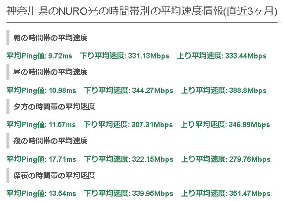 神奈川NURO光の平均速度