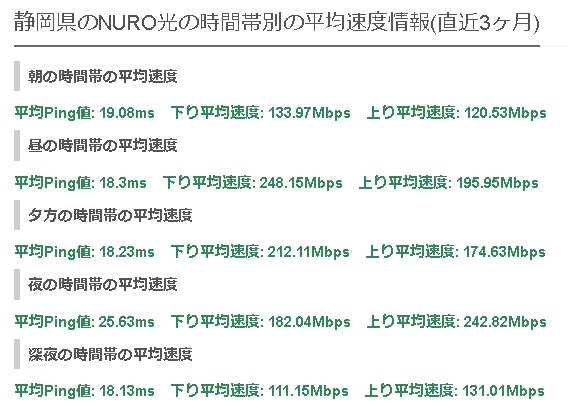 静岡NURO光の平均速度