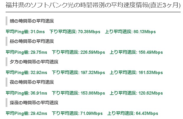 福井ソフトバンク光の平均速度