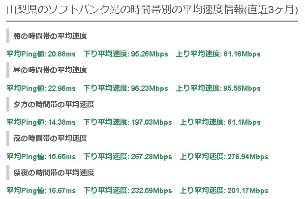 山梨ソフトバンク光の平均速度