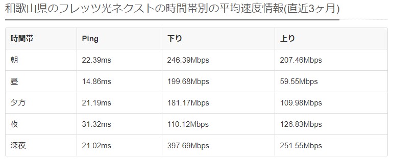 和歌山フレッツ光の平均速度