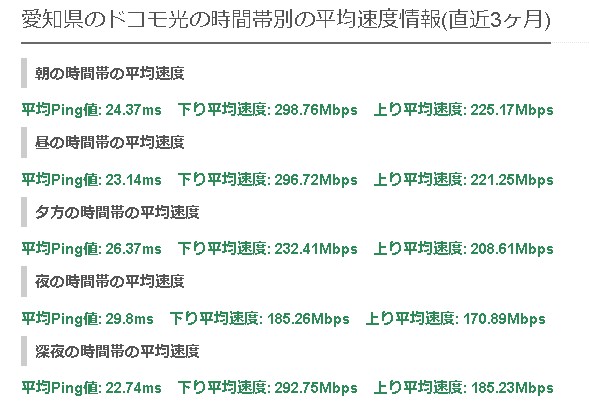 愛知ドコモ光の平均速度