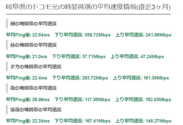 岐阜ドコモ光の平均速度