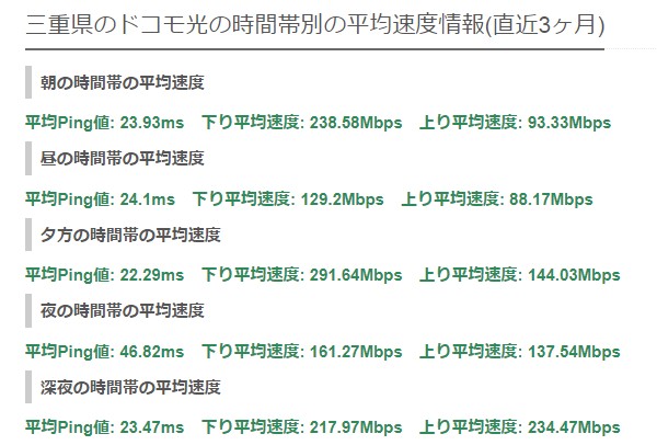 三重ドコモ光の平均速度