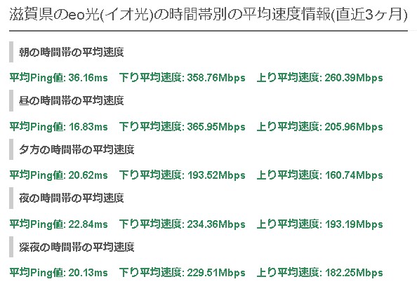 滋賀eo光の平均速度