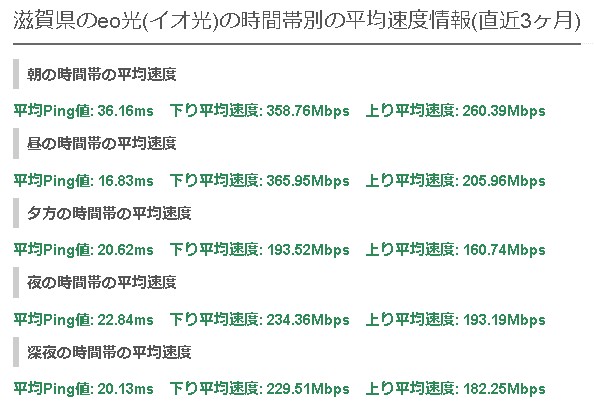 滋賀eo光の平均速度