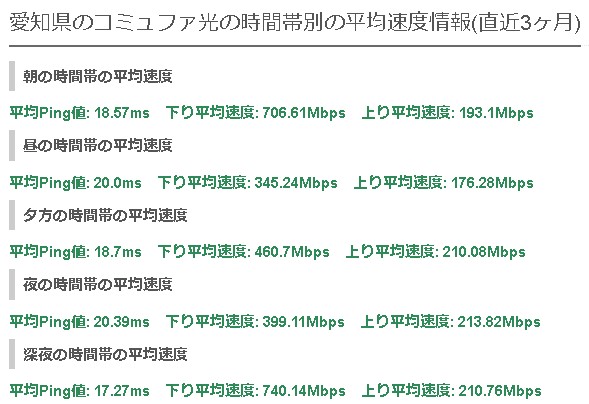 愛知コミュファ光の平均速度