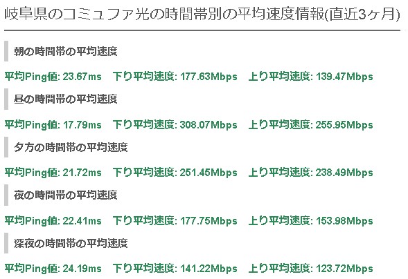 岐阜コミュファ光の平均速度