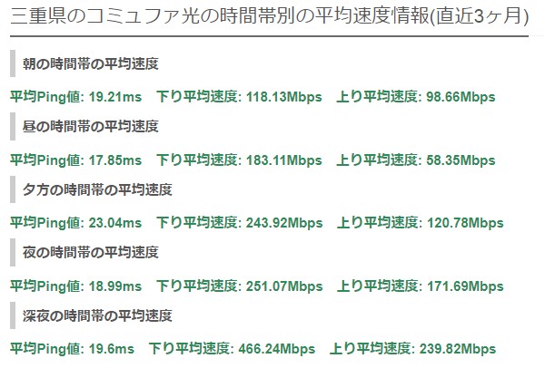 三重コミュファ光の平均速度