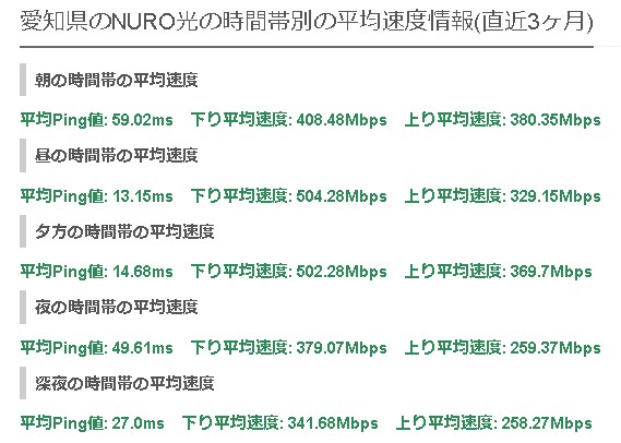 愛知NURO光の平均速度