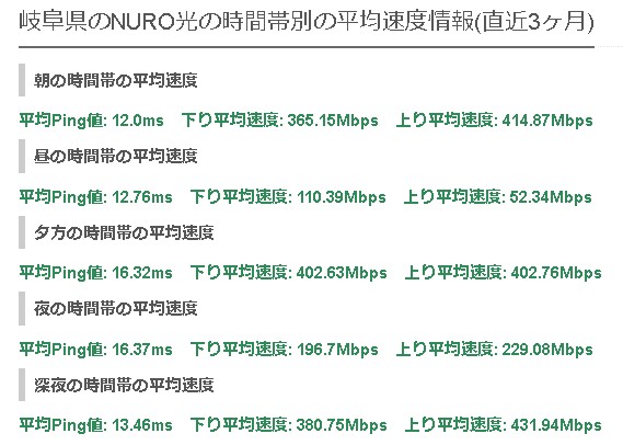 岐阜NURO光の平均速度