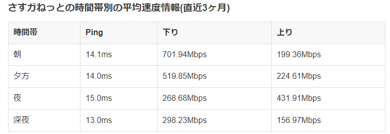 さすガねっとの平均速度