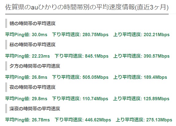 佐賀auひかり平均速度