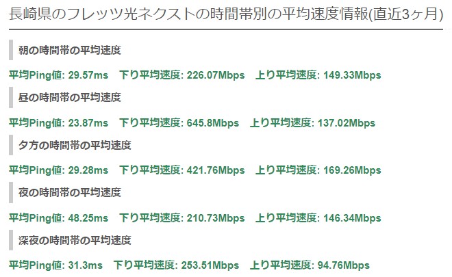 長崎フレッツ光平均速度