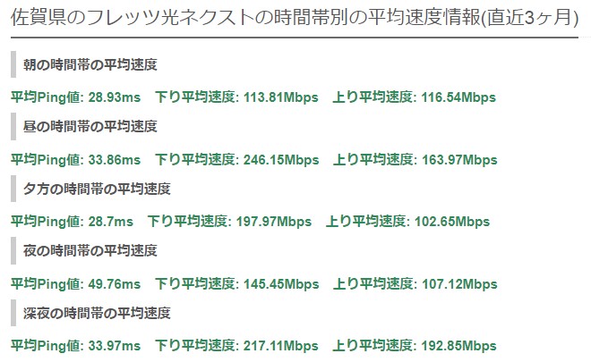 佐賀フレッツ光・光コラボ平均速度