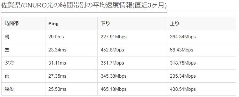 佐賀NURO光の平均速度