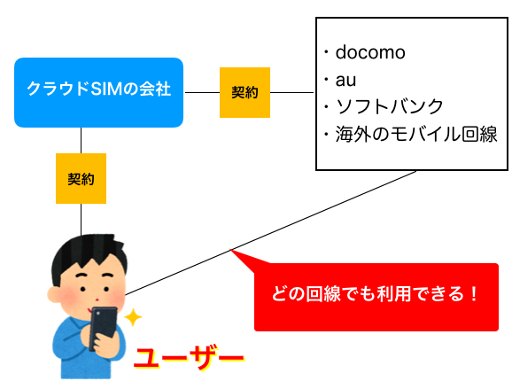 クラウドSIMの仕組み