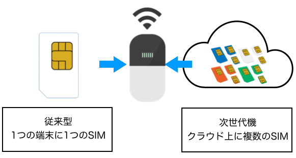 クラウドSIMとはSIMカード不要の次世代通信技術