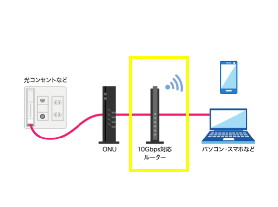 10ギガ対応Wi-Fiルーター