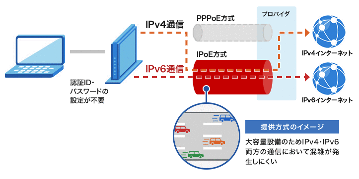 IPoE IPv4 over IPv6通信