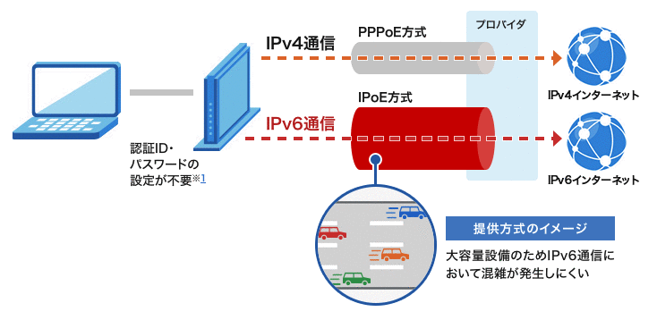 IPoE IPv6通信