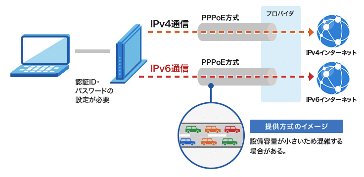 PPPoE IPv6通信