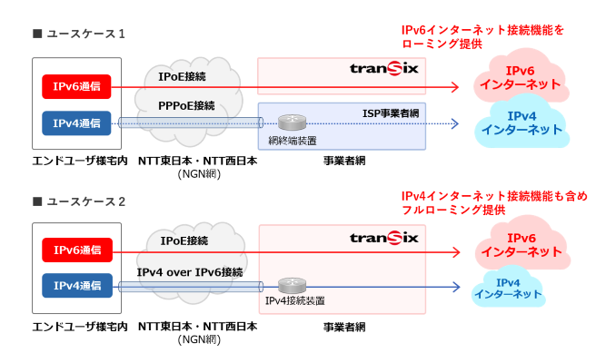 transix